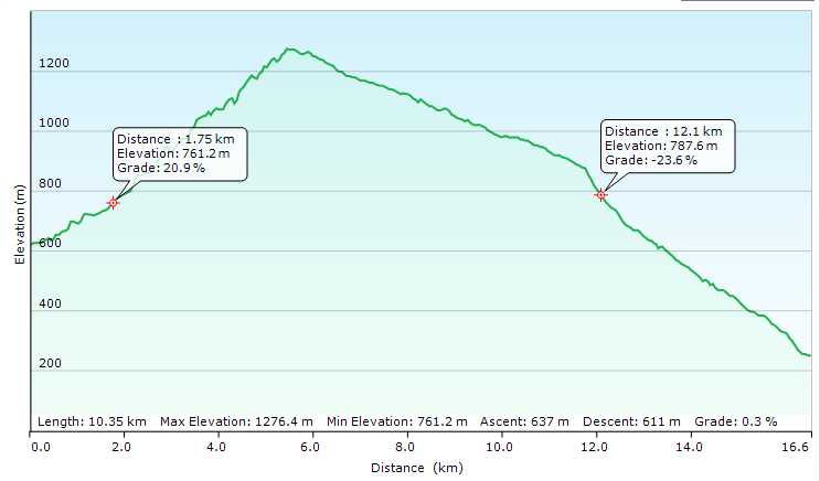 Elevation changes for route.