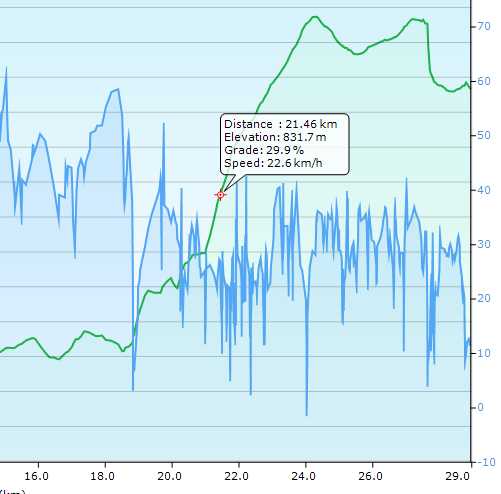 Shows elevation and speed going up the Cariboo Lakes